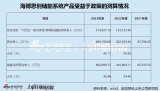 海博思创IPO：短债压顶流动性风险严峻 业绩增长高度依赖政策驱动 研发费用率远低于可比公司且“水分”不低