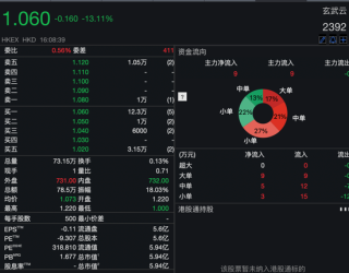 沾“D”就暴涨？！多只低位港股借力翻身，券商火线解读→