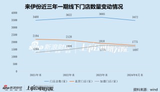 来伊份踩中“小红书概念”六连板 业绩预亏后高位退潮 警惕热点助推的股价泡沫