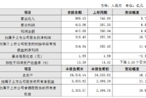 江苏银行公布2024年度业绩快报：实现净利润318.43亿元，同比增长10.76%