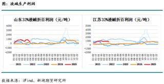 烧碱月报：下游不接受烧碱高价，生产企业需降价去库存