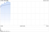 港股创新药概念股涨势不止！信达生物大涨超13%