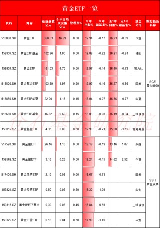 国际金价创新高，黄金ETF哪家强？一文读懂！华安规模流动性遥遥领先，博时易方达国泰规模超百亿（附名单）