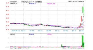 超10亿资金蜂拥抢筹，当前是上车“好时点”吗？双创龙头ETF（588330）基金经理胡洁给了三点提示！