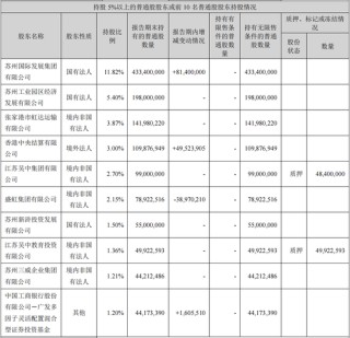 苏州银行再获第一大股东增持 国发集团持股比例升至12.2%