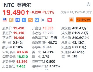 英特尔涨1.5% 计划分拆风险投资部门