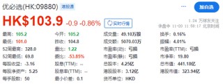 优必选：IPO+3次配售，累计发行5.8%、融资近22亿港元，香港上市不到一年