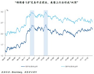 美债收益率见顶了吗？