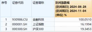 超级周来临！大金融尾盘爆发，金融科技ETF（159851）涨超4%！成长风格走强，国防军工多股涨停！