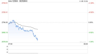 大行情突袭！黄金遭遇猛烈抛售 金价日内大跌近20美元