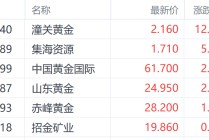 特朗普钢铁关税翻倍至50%提振金价 潼关黄金大涨超12%领跑市场