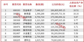 公募基金三季报披露落幕，明星基金经理朱少醒、张坤、金梓才调仓了哪些标的？