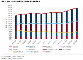 2024年公募基金三季报全量盘点：总规模攀升至31.71万亿 前十达基金规模占比40.75%