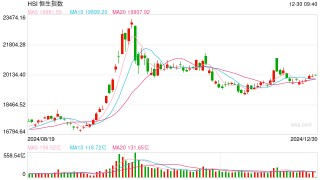 快讯：恒指高开0.17% 科指涨0.16%科网股普遍上涨