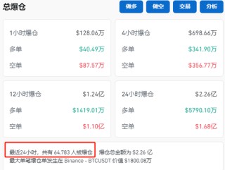 突发！A50直线拉升！比特币狂飙，6.4万人爆仓！