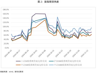 股指表现及展望简评