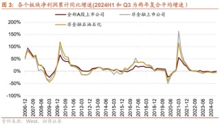 招商策略：三季报要点解读 非金融A股盈利继续承压，消费服务、TMT、非银等增速领先