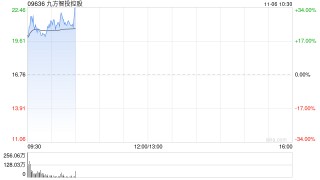 九方智投控股早盘涨逾28% 10月中旬至今累涨1.8倍