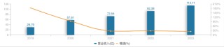 千亿龙头联影医疗业绩大变脸，净利润下滑超320%，“换新”能否挽回颓势？