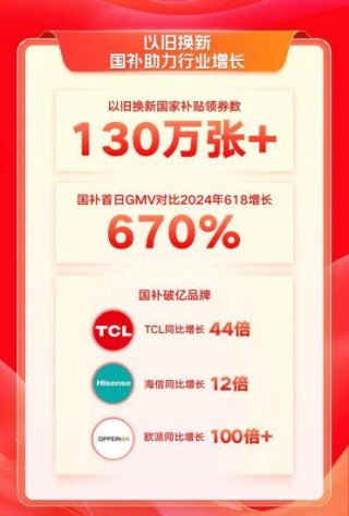 快手电商双11首日GMV创历史新高，1.6万+位主播单场GMV超去年双11峰值