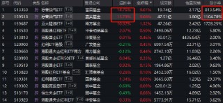 炒作目标转向！富国、嘉实旗下标普油气ETF暴涨9%，溢价率15%！提醒：ETF高溢价不可持续 且杀溢价的速度很快