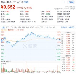 资金、消息、估值多方助力，食品ETF（515710）攻势不断，盘中摸高4.38%！“茅五泸”集体大涨