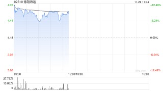 德翔海运发盈喜高开近14% 预计年度公司权益股东应占溢利大幅增加