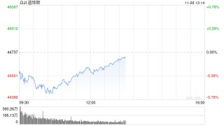 午盘：美股涨跌不一 市场关注联储会议纪要