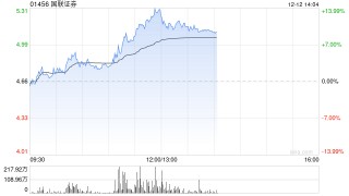 中资券商股早盘快速拉升 国联证券涨近14%招商证券涨超7%