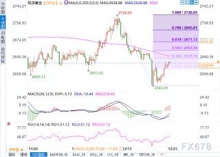 黄金反弹有戏？地缘风险支撑，美元回升能否打压涨势？