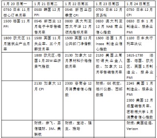 本周外盘看点丨特朗普2.0时代将正式开启、日本央行或再次加息