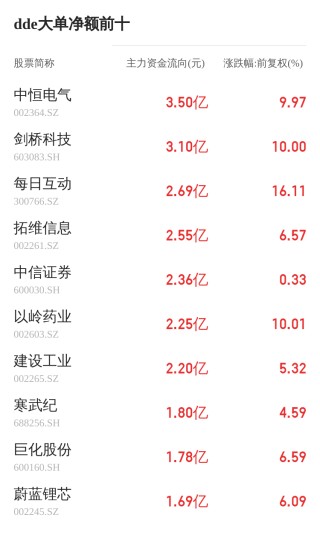 日上集团主力资金持续净流入，3日共净流入2909.23万元