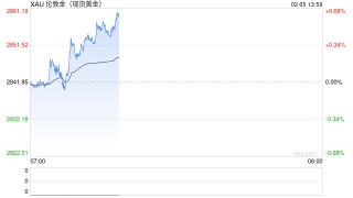 金价创新高！2857美元！