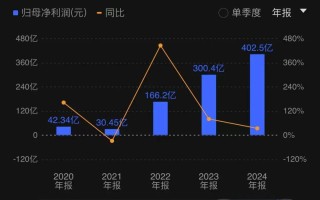 比亚迪正式登顶“中国车王”，代价是每天还债11亿