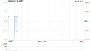 正大企业国际发布前三季度业绩 股东应占溢利426.2万美元同比增加98.42%