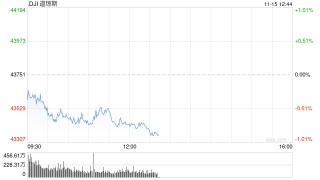 早盘：美股继续下滑 道指下跌230点