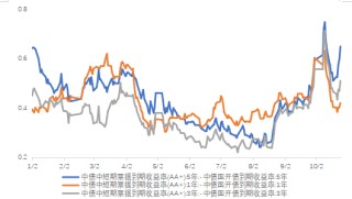 长城基金：股债或仍宽幅震荡，短期利好转债