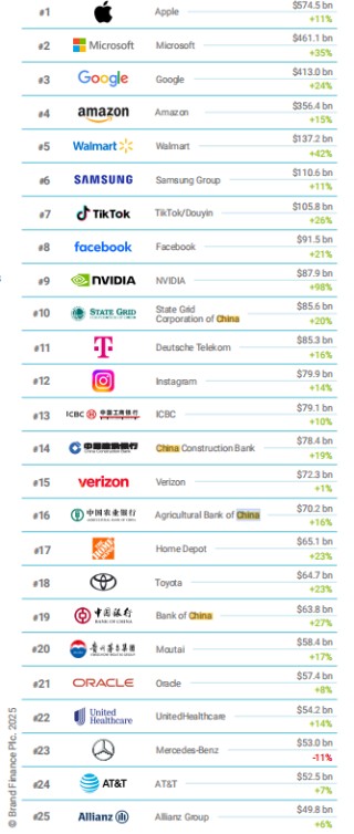 《Brand Finance 2025年全球品牌价值500强》榜单发布：四大行位列前25名，13家中国银行业品牌上榜