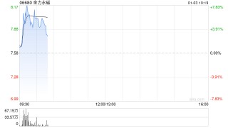 金力永磁早盘涨超5% 近日控股股东下属子公司完成增持H股股份