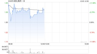 歌礼制药-B早盘曾涨超11% 药物“地尼法司他”获美国突破性疗法认定