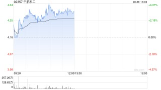 中航科工现涨超3% 中航机载拟对中航凯天增资2.5亿元