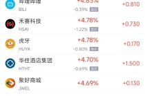 周四热门中概股普涨 台积电涨2.88%，阿里巴巴涨6.22%