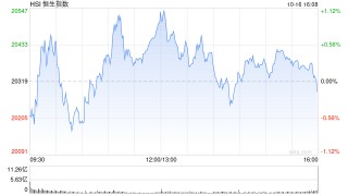 收评：港股恒指跌0.16% 科指跌1.09%内房股全天强劲