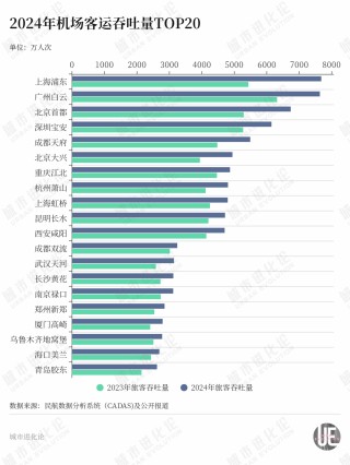 中小机场“黑马”频出，谁拖了后腿？