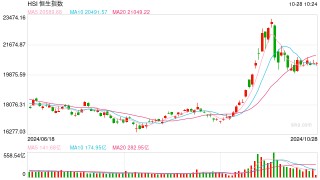 快讯：恒指高开0.01% 科指涨0.57%汽车股集体高开