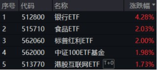 央行放大招！大盘蓝筹股力挽狂澜，银行ETF（512800）收涨4.28%！港股暴力拉升，港股互联网ETF盘中上探4.72%