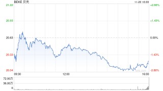 贝壳第三季度营收226亿元 经调净利润17.8 亿元