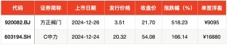 IPO周报｜2024年最后两只新股今日网上申购，均为赛道龙头