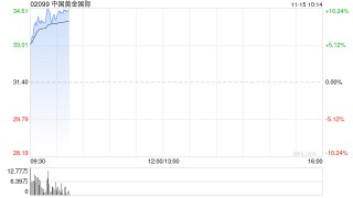 中国黄金国际绩后涨超8% 第三季度净利2790万美元