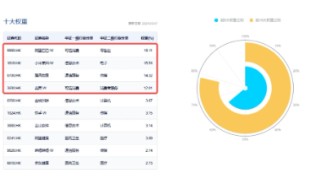 强势反攻！港股终结五连跌，港股互联网ETF（513770）冲高4%，机构：港股估值仍低于全球大部分股指
